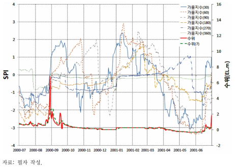 가뭄지수(SPI)와 지역별 수원 수위 비교: 동두천(전곡 수위)