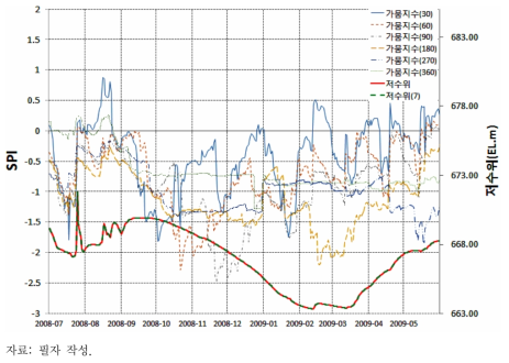 가뭄지수(SPI)와 지역별 수원 수위 비교: 태백(광동댐 저수위)