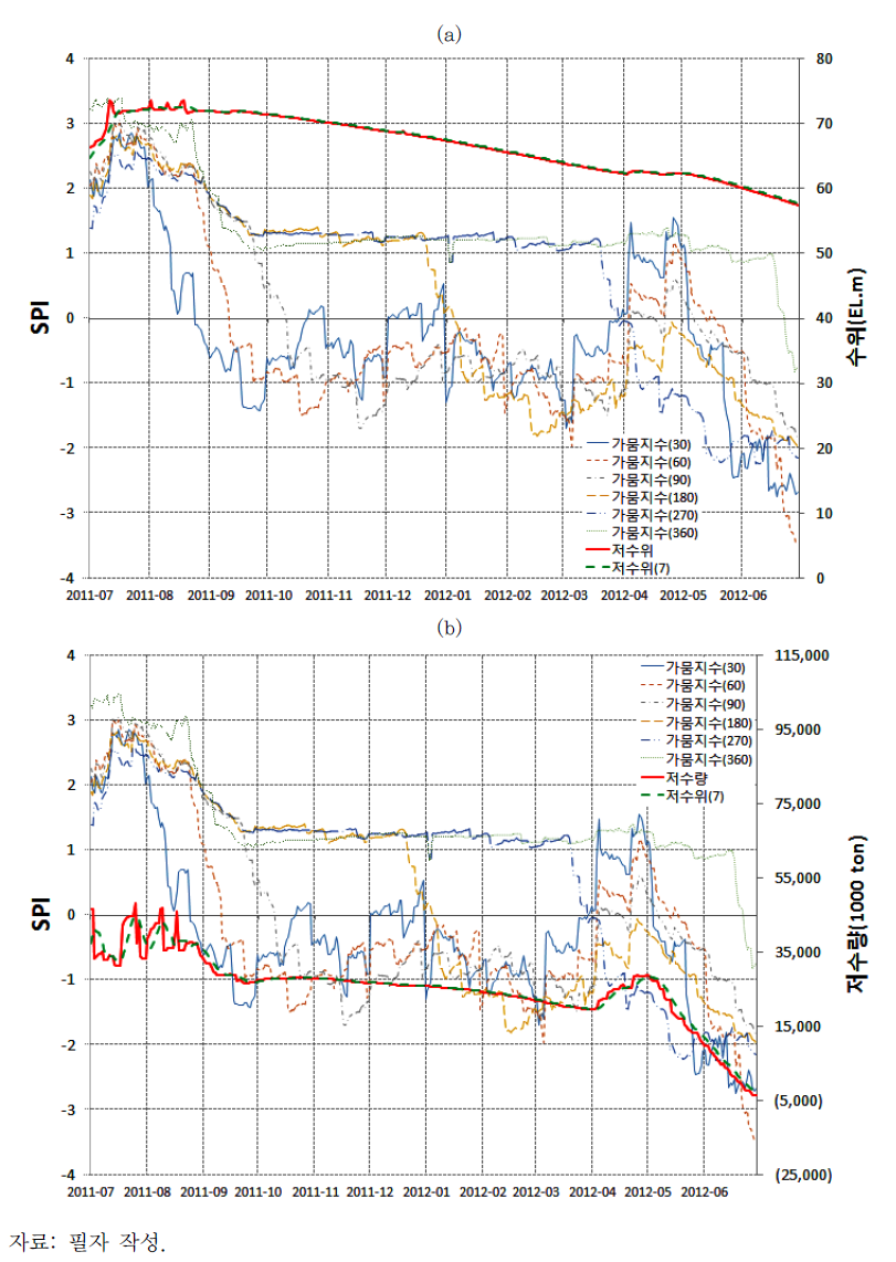 가뭄지수(SPI)와 지역별 수원 수위 및 수량 비교. (a) 서산(보령댐 저수위) (b) 서산(대호호 저수량)