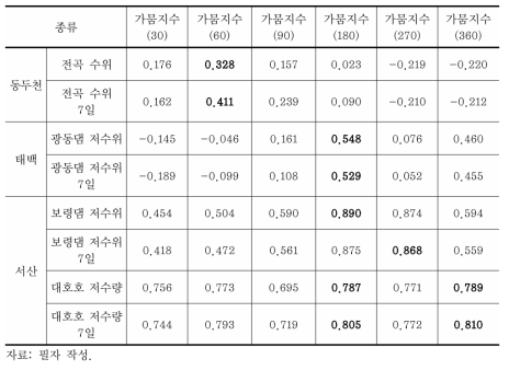 가뭄지수(SPI)와 지역별 수원 상관계수