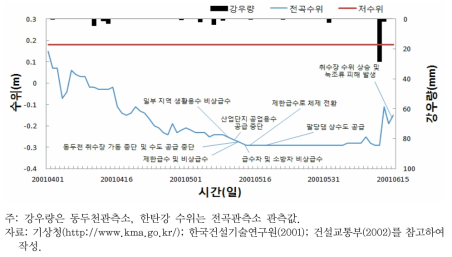 전곡관측소 수위에 따른 동두천 가뭄진행과정