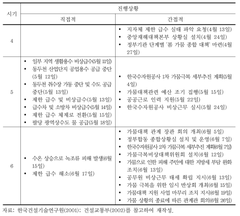 정부기관 및 동두천시 가뭄진행과정