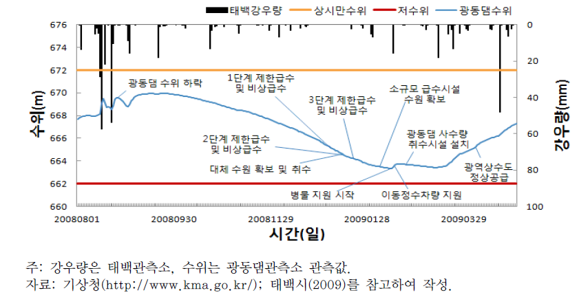 광동댐 수위에 따른 태백시 가뭄진행과정