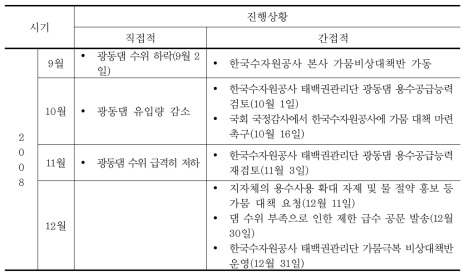 정부기관 및 태백시 가뭄진행과정