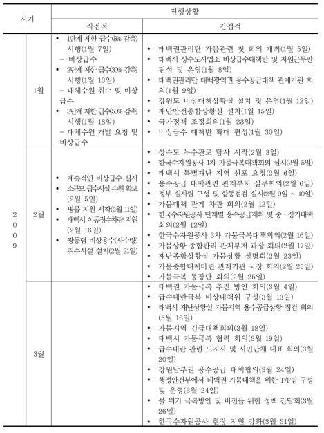 정부기관 및 태백시 가뭄진행과정 (계속)