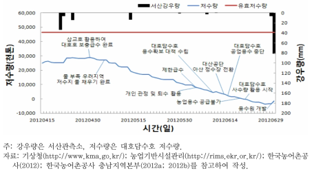 대호담수호 저수량에 따른 서산시 가뭄진행과정