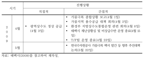 정부기관 및 태백시 가뭄진행과정 (계속)