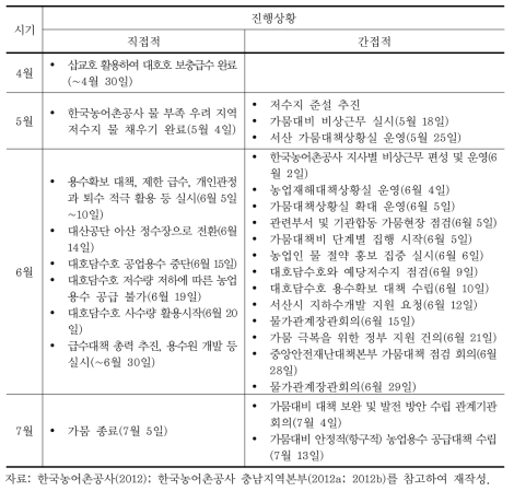 정부기관 및 서산시 가뭄진행과정