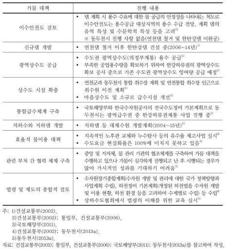 가뭄 대책 진행 상황