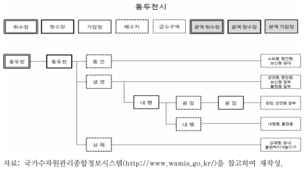 동두천시 상수도 공급계통도