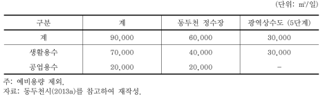 동두천시 상수도 시설 현황