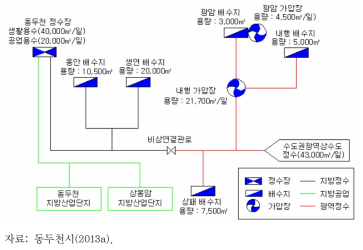 동두천시 용수공급 계통도