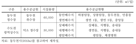 동두천시 용수공급 계통 현황