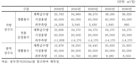 동두천시 계획급수량 및 과부족량