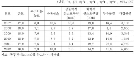 동두천시(신천) 수질 오염 현황(2007~12)