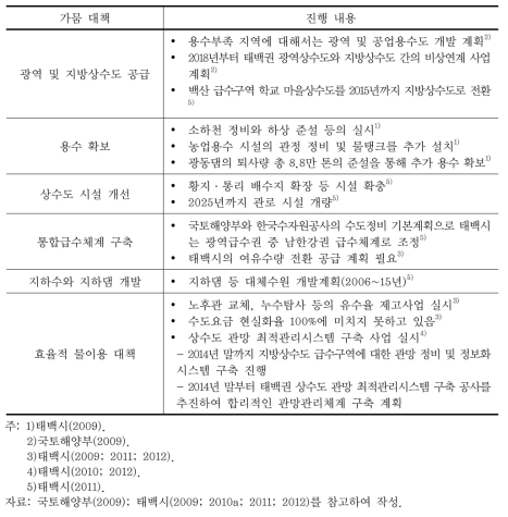 가뭄 대책 진행 상황