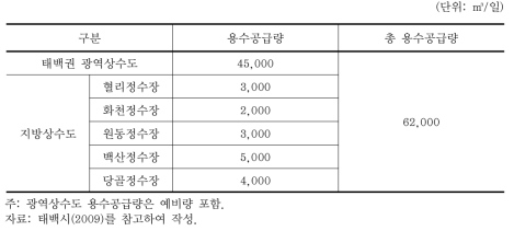 태백시 용수공급량