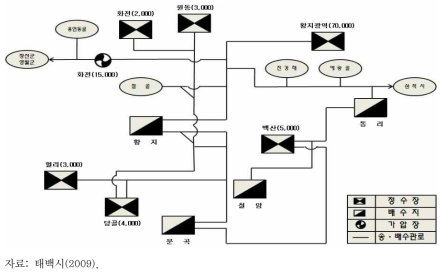 태백시 용수공급 계통도