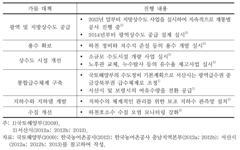 가뭄 대책 진행 상황