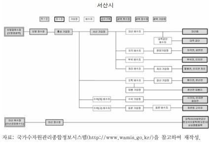 서산시 광역 및 공업용수도 공급계통도