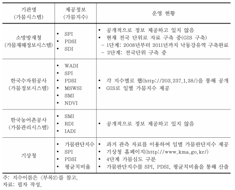 기관별 가뭄시스템 현황