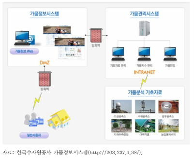 가뭄모니터링시스템 구성도