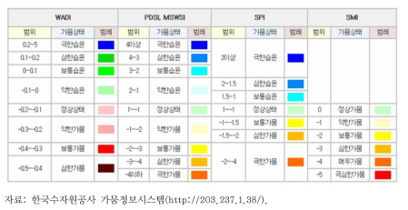 가뭄지수별 가뭄심도