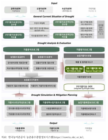 한국농어촌공사 가뭄관리시스템 구성도