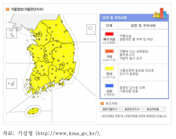 기상청 가뭄판단지수