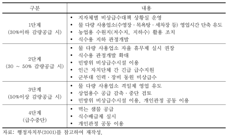 가뭄 발생 시 단계별 생활용수 급수대책(소방방재청)