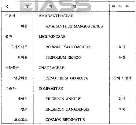 한탄강 국민관광지 조성사업 환경영향평가서의 귀화식물