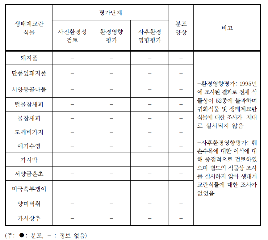 한탄강국민관광지의 생태계교란식물 분포 현황(문헌조사)