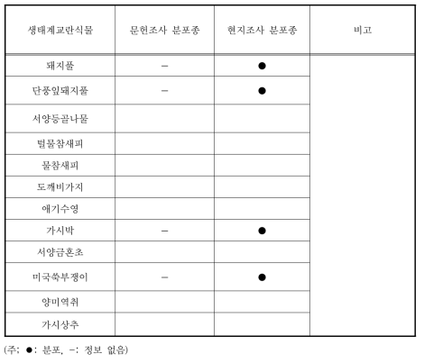 한탄강국민관광지의 생태계교란식물 분포 현황(현지조사)