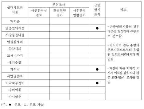 한탄강국민관광지의 생태계교란식물 분포 현황(문헌조사+현지조사)