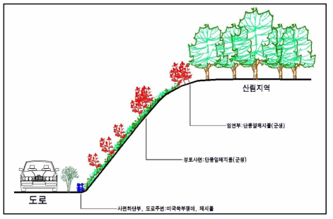 한탄강국민관광지 절·성토부의 생태계교란식물 분포 모식도
