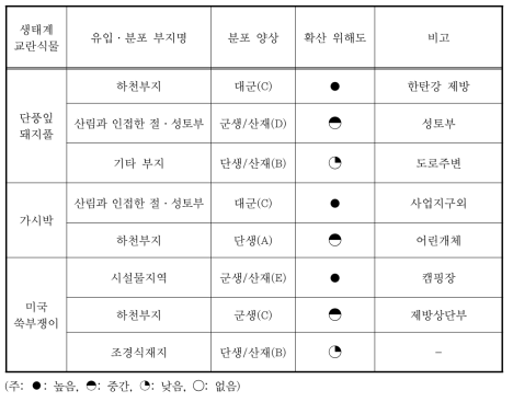 한탄강국민관광지의 생태계교란식물 분포양상 및 확산 위해도(현지조사)