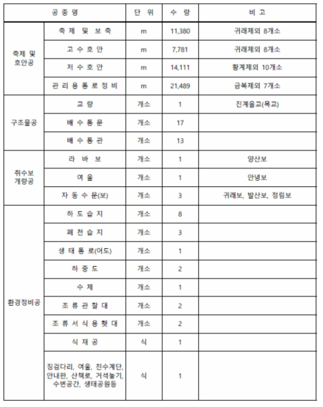 황구지천 정비사업의 주요 계획