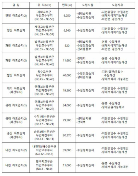 황구지천 정비사업의 하도 및 폐천습지 조성계획