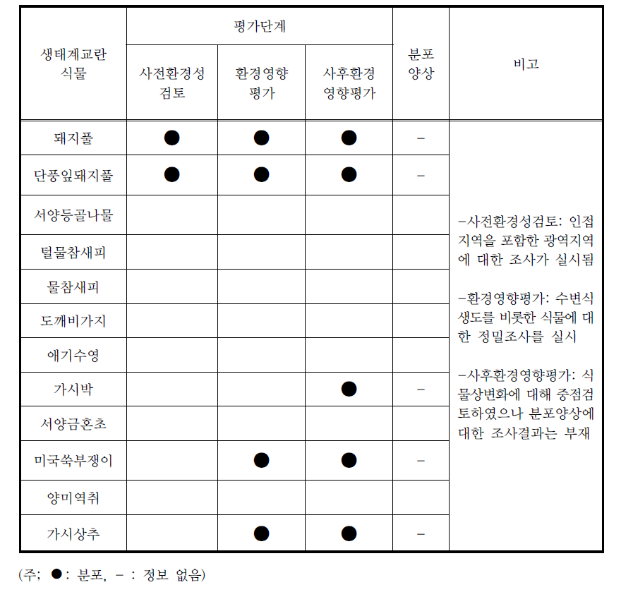 황구지천 정비사업지의 생태계교란식물 분포 현황(문헌조사)