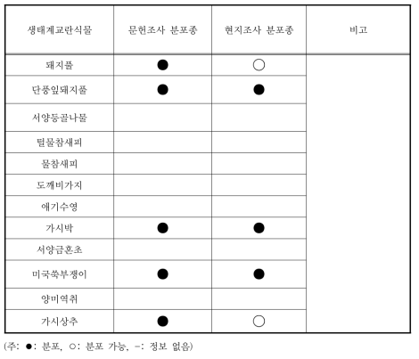 황구지천 정비사업지의 생태계교란식물 분포 현황(현지조사)