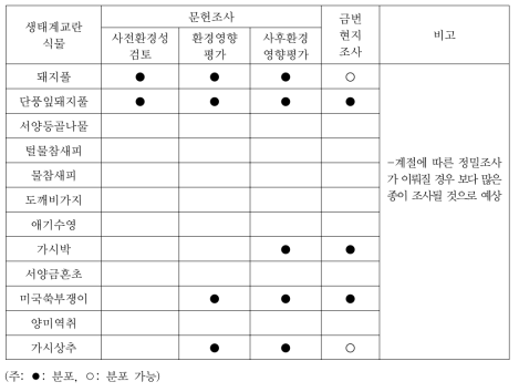 황구지천 정비사업지의 생태계교란식물 분포 현황(문헌조사+현지조사)