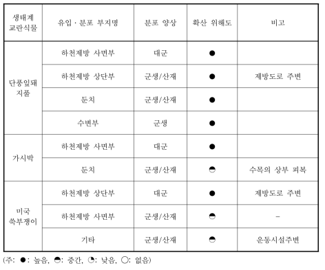 황구지천 정비사업지의 생태계교란식물 분포양상 및 확산 위해도(현지조사)