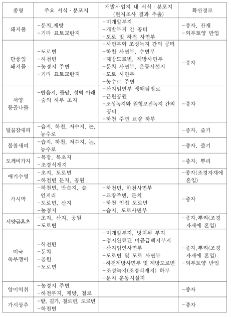 생태계교란식물의 주요 서식·분포지 및 확산경로