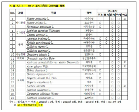 OOO산업단지 건설사업 환경영향평가서(귀화식물 목록)