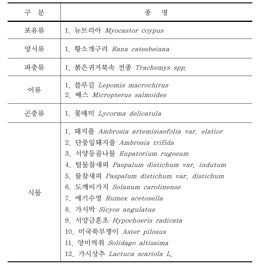 법정 지정 생태계교란생물