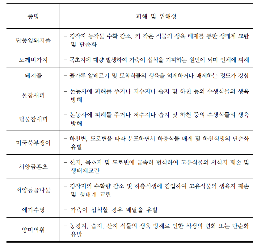 생태계교란식물로 인한 피해 및 위해성