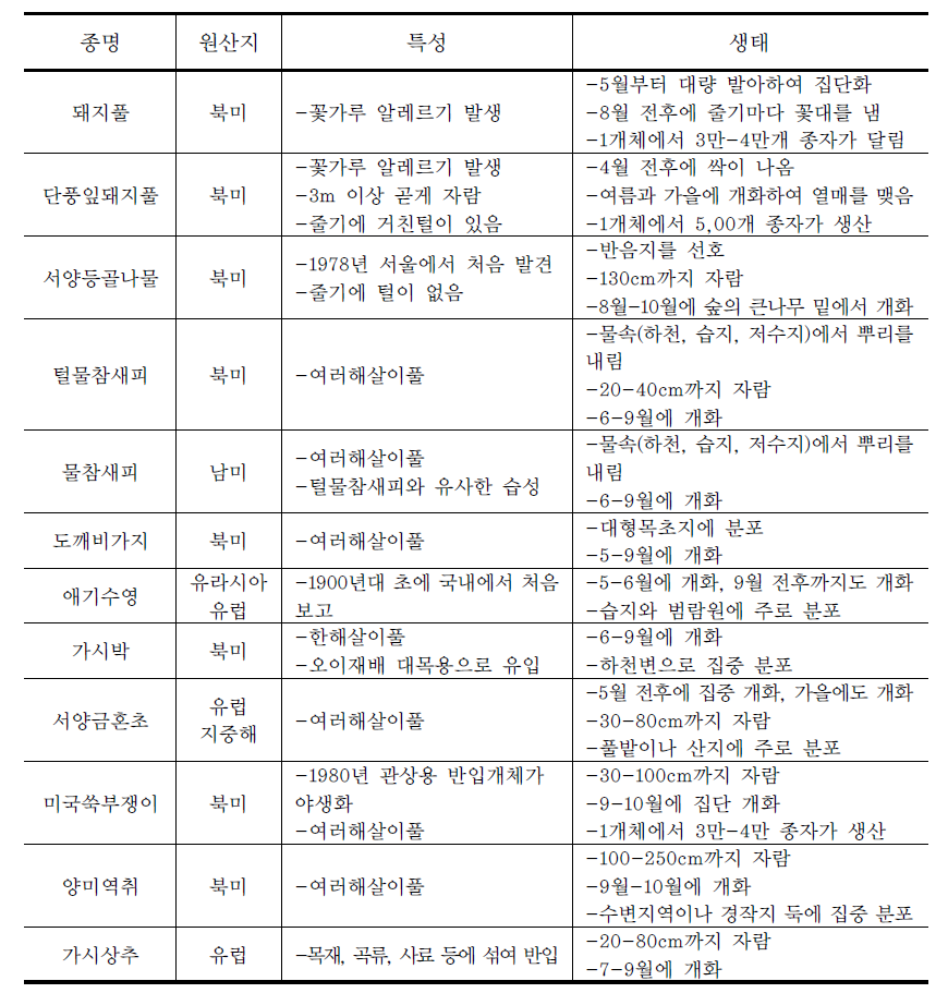 생태계교란식물의 대표적 특성 및 생태