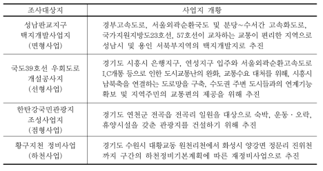 문헌 및 현지조사 대상지