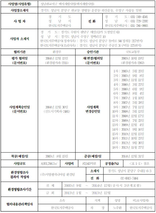 성남판교지구 택지개발사업 현황