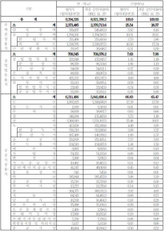 성남판교지구 택지개발사업 토지이용계획표